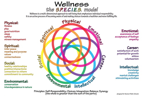 wellness SPECIES model